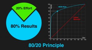 La regla 80/20